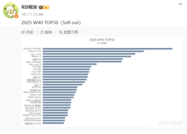 最新国内手机周销量TOP30揭晓:苹果小米占据前三