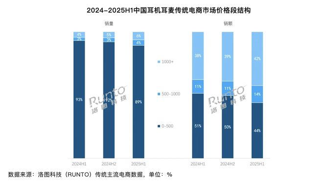 2025年中国耳机主流市场:500元以上产品表现激进