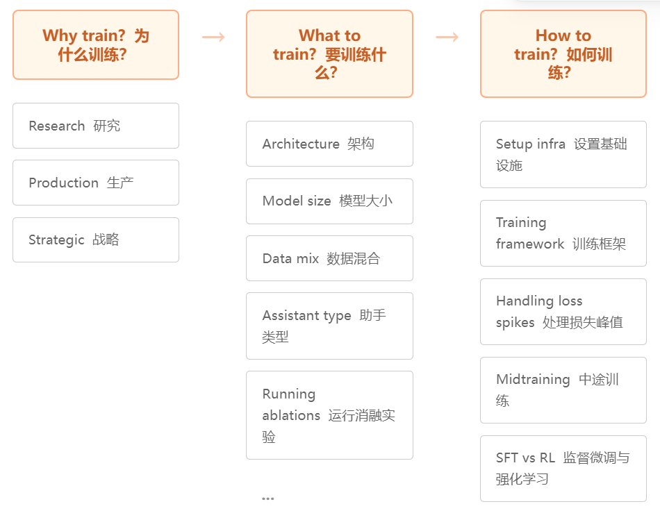 HuggingFace发布超200页“实战指南”,“手把手”教你训练大模型 图片