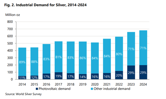  光伏行业以及其他行业的白银需求